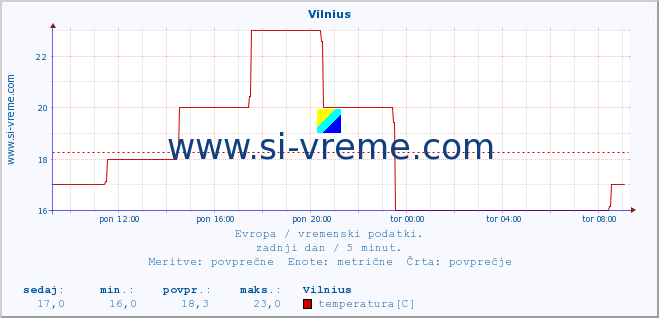 POVPREČJE :: Vilnius :: temperatura | vlaga | hitrost vetra | sunki vetra | tlak | padavine | sneg :: zadnji dan / 5 minut.