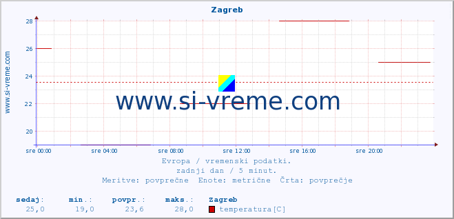 POVPREČJE :: Zagreb :: temperatura | vlaga | hitrost vetra | sunki vetra | tlak | padavine | sneg :: zadnji dan / 5 minut.