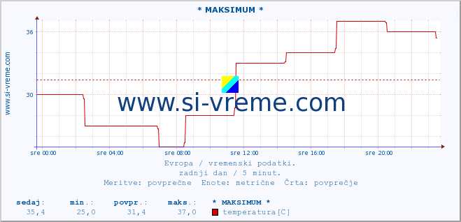 POVPREČJE :: * MAKSIMUM * :: temperatura | vlaga | hitrost vetra | sunki vetra | tlak | padavine | sneg :: zadnji dan / 5 minut.