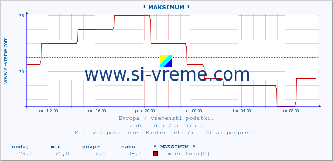 POVPREČJE :: * MAKSIMUM * :: temperatura | vlaga | hitrost vetra | sunki vetra | tlak | padavine | sneg :: zadnji dan / 5 minut.