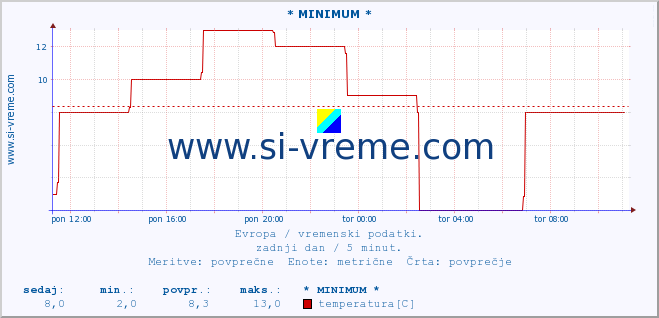 POVPREČJE :: * MINIMUM * :: temperatura | vlaga | hitrost vetra | sunki vetra | tlak | padavine | sneg :: zadnji dan / 5 minut.