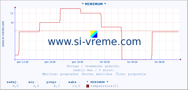 POVPREČJE :: * MINIMUM * :: temperatura | vlaga | hitrost vetra | sunki vetra | tlak | padavine | sneg :: zadnji dan / 5 minut.