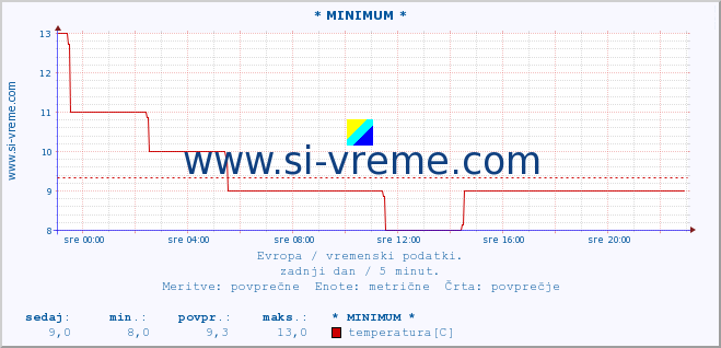 POVPREČJE :: * MINIMUM * :: temperatura | vlaga | hitrost vetra | sunki vetra | tlak | padavine | sneg :: zadnji dan / 5 minut.