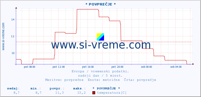 POVPREČJE :: * POVPREČJE * :: temperatura | vlaga | hitrost vetra | sunki vetra | tlak | padavine | sneg :: zadnji dan / 5 minut.