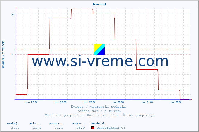 POVPREČJE :: Madrid :: temperatura | vlaga | hitrost vetra | sunki vetra | tlak | padavine | sneg :: zadnji dan / 5 minut.