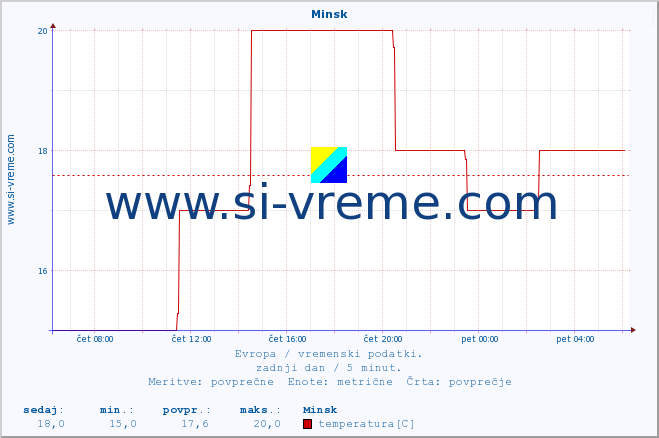 POVPREČJE :: Minsk :: temperatura | vlaga | hitrost vetra | sunki vetra | tlak | padavine | sneg :: zadnji dan / 5 minut.