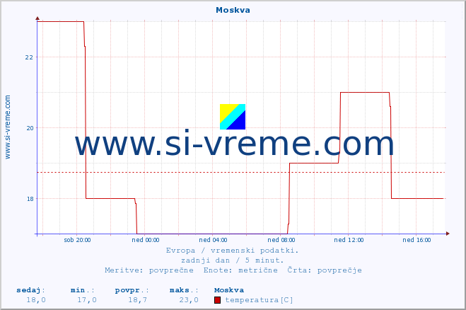 POVPREČJE :: Moskva :: temperatura | vlaga | hitrost vetra | sunki vetra | tlak | padavine | sneg :: zadnji dan / 5 minut.