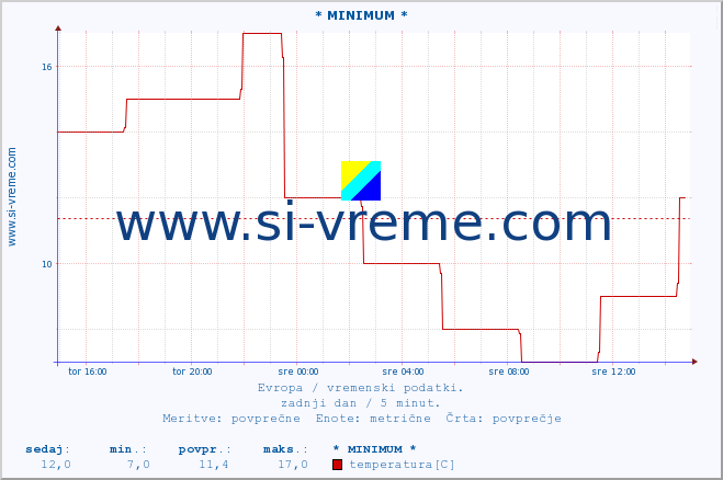 POVPREČJE :: * MINIMUM * :: temperatura | vlaga | hitrost vetra | sunki vetra | tlak | padavine | sneg :: zadnji dan / 5 minut.