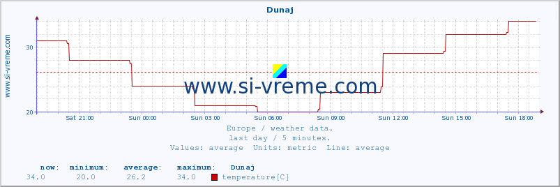  :: Dunaj :: temperature | humidity | wind speed | wind gust | air pressure | precipitation | snow height :: last day / 5 minutes.