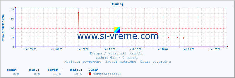 POVPREČJE :: Dunaj :: temperatura | vlaga | hitrost vetra | sunki vetra | tlak | padavine | sneg :: zadnji dan / 5 minut.