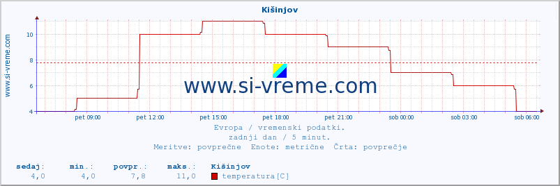 POVPREČJE :: Kišinjov :: temperatura | vlaga | hitrost vetra | sunki vetra | tlak | padavine | sneg :: zadnji dan / 5 minut.