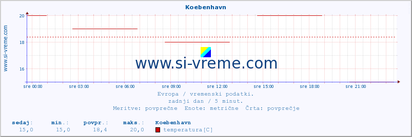 POVPREČJE :: Koebenhavn :: temperatura | vlaga | hitrost vetra | sunki vetra | tlak | padavine | sneg :: zadnji dan / 5 minut.