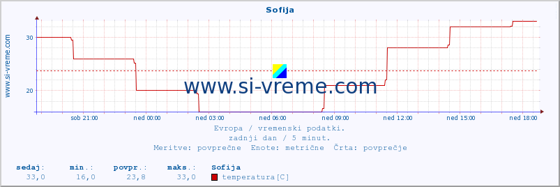 POVPREČJE :: Sofija :: temperatura | vlaga | hitrost vetra | sunki vetra | tlak | padavine | sneg :: zadnji dan / 5 minut.