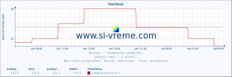 POVPREČJE :: Varšava :: temperatura | vlaga | hitrost vetra | sunki vetra | tlak | padavine | sneg :: zadnji dan / 5 minut.