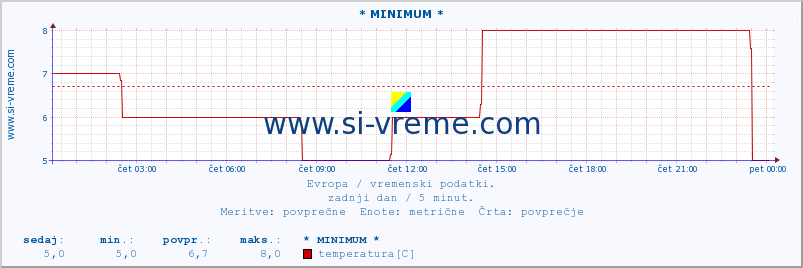 POVPREČJE :: * MINIMUM * :: temperatura | vlaga | hitrost vetra | sunki vetra | tlak | padavine | sneg :: zadnji dan / 5 minut.