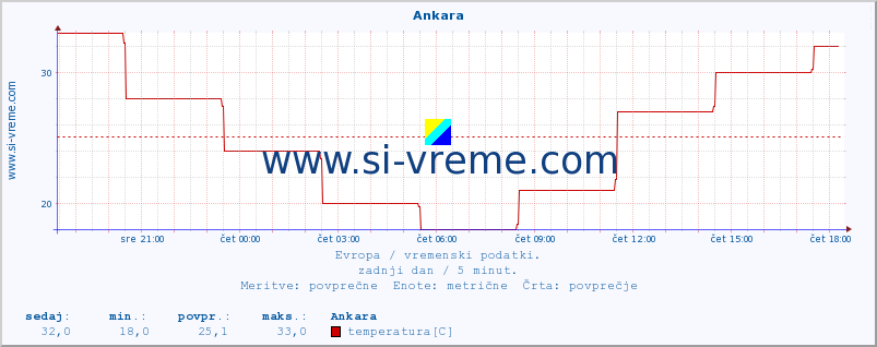 POVPREČJE :: Ankara :: temperatura | vlaga | hitrost vetra | sunki vetra | tlak | padavine | sneg :: zadnji dan / 5 minut.