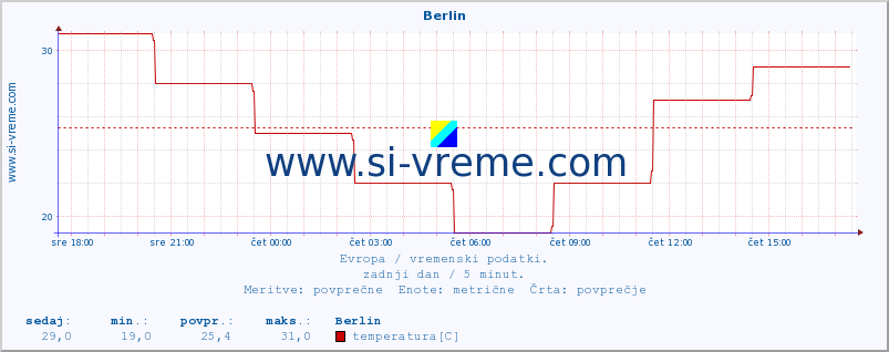 POVPREČJE :: Berlin :: temperatura | vlaga | hitrost vetra | sunki vetra | tlak | padavine | sneg :: zadnji dan / 5 minut.