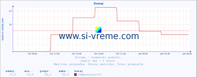 POVPREČJE :: Dunaj :: temperatura | vlaga | hitrost vetra | sunki vetra | tlak | padavine | sneg :: zadnji dan / 5 minut.