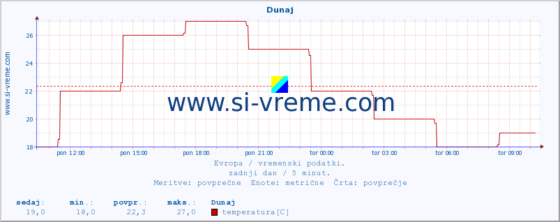 POVPREČJE :: Dunaj :: temperatura | vlaga | hitrost vetra | sunki vetra | tlak | padavine | sneg :: zadnji dan / 5 minut.