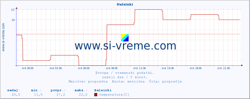 POVPREČJE :: Helsinki :: temperatura | vlaga | hitrost vetra | sunki vetra | tlak | padavine | sneg :: zadnji dan / 5 minut.