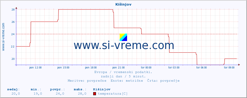 POVPREČJE :: Kišinjov :: temperatura | vlaga | hitrost vetra | sunki vetra | tlak | padavine | sneg :: zadnji dan / 5 minut.