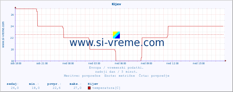 POVPREČJE :: Kijev :: temperatura | vlaga | hitrost vetra | sunki vetra | tlak | padavine | sneg :: zadnji dan / 5 minut.