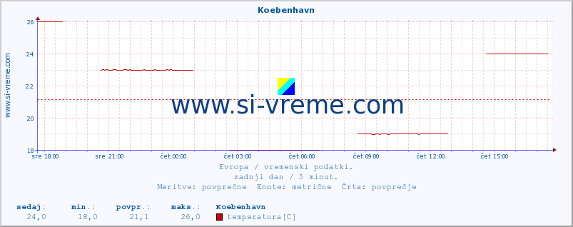 POVPREČJE :: Koebenhavn :: temperatura | vlaga | hitrost vetra | sunki vetra | tlak | padavine | sneg :: zadnji dan / 5 minut.