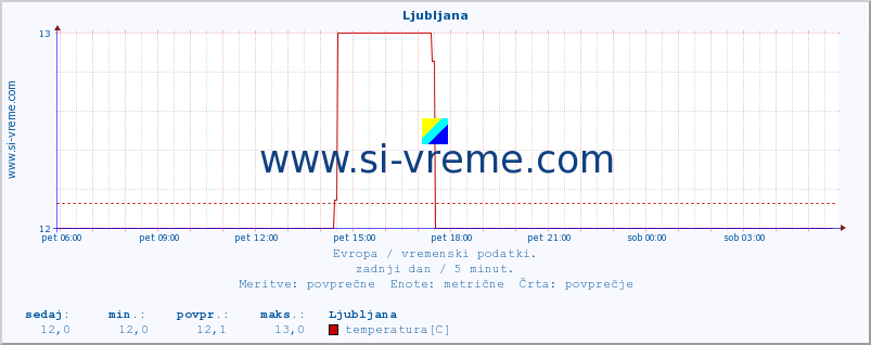 POVPREČJE :: Ljubljana :: temperatura | vlaga | hitrost vetra | sunki vetra | tlak | padavine | sneg :: zadnji dan / 5 minut.