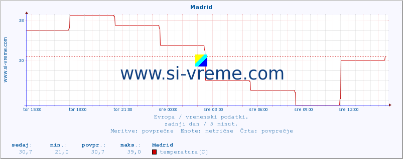 POVPREČJE :: Madrid :: temperatura | vlaga | hitrost vetra | sunki vetra | tlak | padavine | sneg :: zadnji dan / 5 minut.