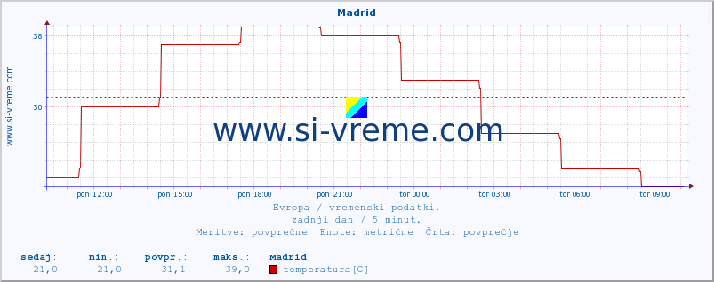 POVPREČJE :: Madrid :: temperatura | vlaga | hitrost vetra | sunki vetra | tlak | padavine | sneg :: zadnji dan / 5 minut.