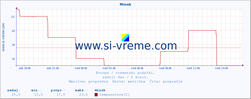 POVPREČJE :: Minsk :: temperatura | vlaga | hitrost vetra | sunki vetra | tlak | padavine | sneg :: zadnji dan / 5 minut.