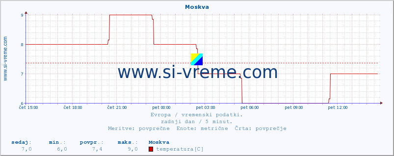 POVPREČJE :: Moskva :: temperatura | vlaga | hitrost vetra | sunki vetra | tlak | padavine | sneg :: zadnji dan / 5 minut.