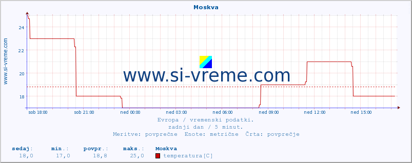 POVPREČJE :: Moskva :: temperatura | vlaga | hitrost vetra | sunki vetra | tlak | padavine | sneg :: zadnji dan / 5 minut.