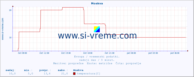 POVPREČJE :: Moskva :: temperatura | vlaga | hitrost vetra | sunki vetra | tlak | padavine | sneg :: zadnji dan / 5 minut.