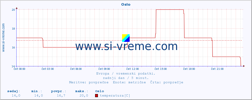 POVPREČJE :: Oslo :: temperatura | vlaga | hitrost vetra | sunki vetra | tlak | padavine | sneg :: zadnji dan / 5 minut.