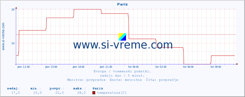 POVPREČJE :: Pariz :: temperatura | vlaga | hitrost vetra | sunki vetra | tlak | padavine | sneg :: zadnji dan / 5 minut.