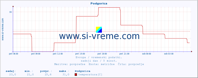 POVPREČJE :: Podgorica :: temperatura | vlaga | hitrost vetra | sunki vetra | tlak | padavine | sneg :: zadnji dan / 5 minut.