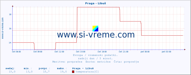 POVPREČJE :: Praga - Libuš :: temperatura | vlaga | hitrost vetra | sunki vetra | tlak | padavine | sneg :: zadnji dan / 5 minut.