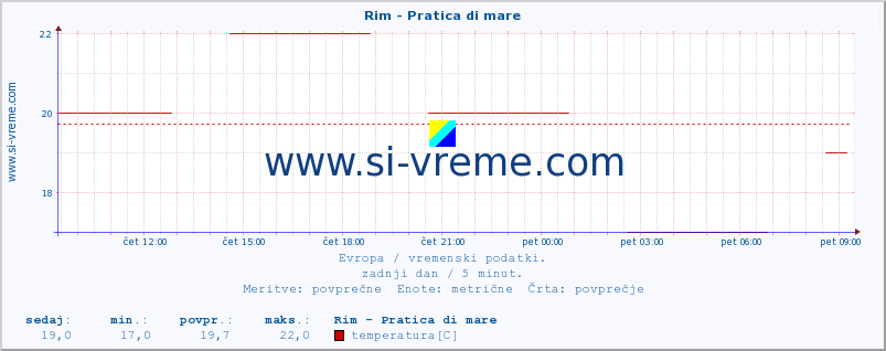 POVPREČJE :: Rim - Pratica di mare :: temperatura | vlaga | hitrost vetra | sunki vetra | tlak | padavine | sneg :: zadnji dan / 5 minut.