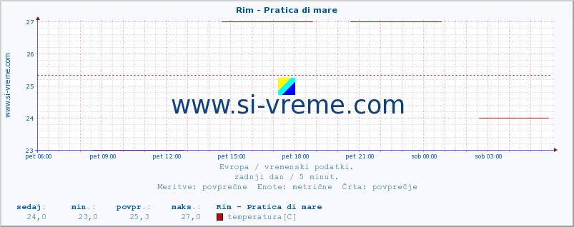 POVPREČJE :: Rim - Pratica di mare :: temperatura | vlaga | hitrost vetra | sunki vetra | tlak | padavine | sneg :: zadnji dan / 5 minut.