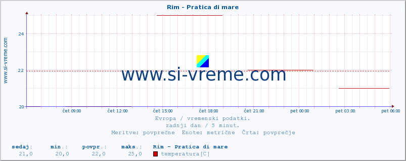 POVPREČJE :: Rim - Pratica di mare :: temperatura | vlaga | hitrost vetra | sunki vetra | tlak | padavine | sneg :: zadnji dan / 5 minut.