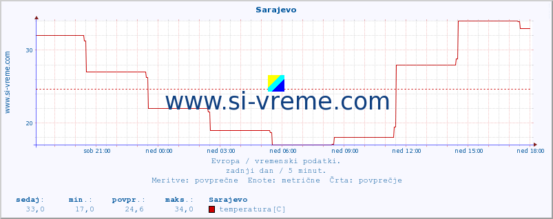 POVPREČJE :: Sarajevo :: temperatura | vlaga | hitrost vetra | sunki vetra | tlak | padavine | sneg :: zadnji dan / 5 minut.