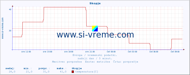 POVPREČJE :: Skopje :: temperatura | vlaga | hitrost vetra | sunki vetra | tlak | padavine | sneg :: zadnji dan / 5 minut.