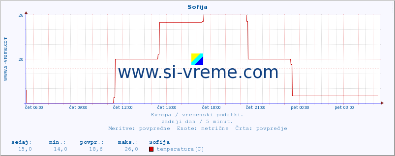 POVPREČJE :: Sofija :: temperatura | vlaga | hitrost vetra | sunki vetra | tlak | padavine | sneg :: zadnji dan / 5 minut.