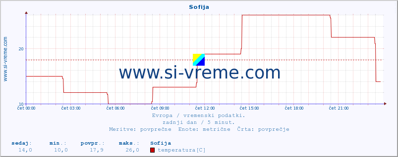 POVPREČJE :: Sofija :: temperatura | vlaga | hitrost vetra | sunki vetra | tlak | padavine | sneg :: zadnji dan / 5 minut.