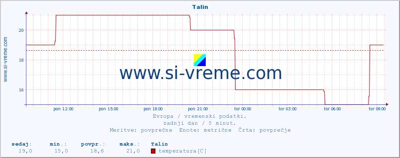 POVPREČJE :: Talin :: temperatura | vlaga | hitrost vetra | sunki vetra | tlak | padavine | sneg :: zadnji dan / 5 minut.