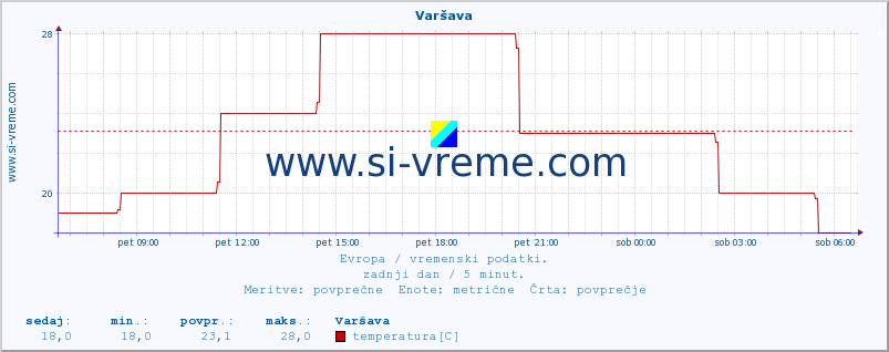 POVPREČJE :: Varšava :: temperatura | vlaga | hitrost vetra | sunki vetra | tlak | padavine | sneg :: zadnji dan / 5 minut.