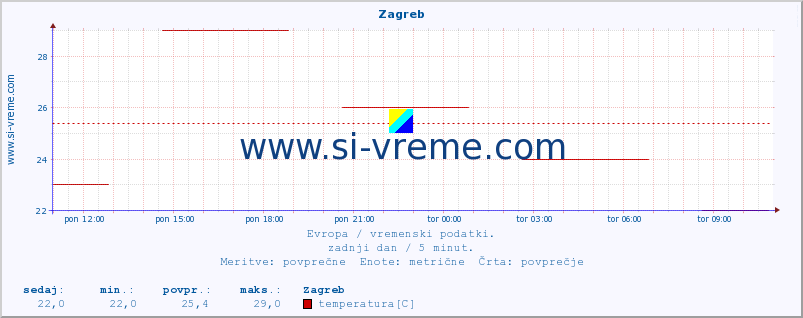 POVPREČJE :: Zagreb :: temperatura | vlaga | hitrost vetra | sunki vetra | tlak | padavine | sneg :: zadnji dan / 5 minut.