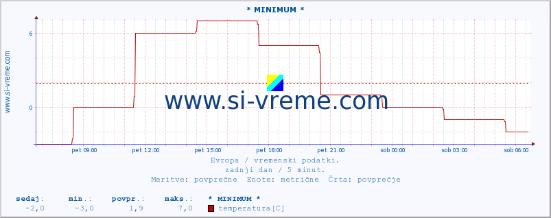 POVPREČJE :: * MINIMUM * :: temperatura | vlaga | hitrost vetra | sunki vetra | tlak | padavine | sneg :: zadnji dan / 5 minut.