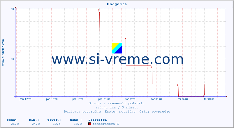 POVPREČJE :: Podgorica :: temperatura | vlaga | hitrost vetra | sunki vetra | tlak | padavine | sneg :: zadnji dan / 5 minut.